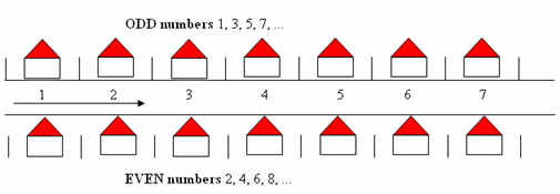 2 rows of house with odd numbered houses on one side, even on the other