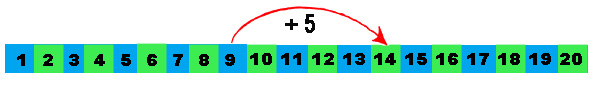 Number line plus five