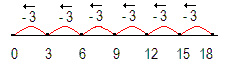 Number line and repeated subtraction