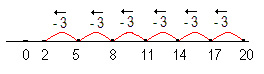 Number line and repeated subtraction