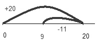 Number line: 20 minus 11