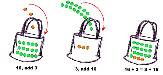 associate property  of addition