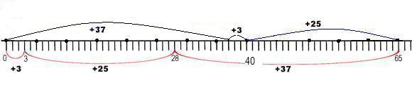 Number line