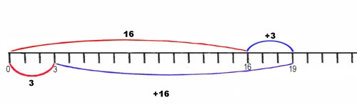 Commutativity