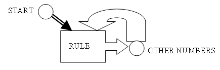 Recursion machine that receives a number, processes a new value and recyles the new number back into the machine