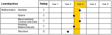 Sample report with dot for minimum score left of stripe for expected achievement