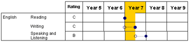 Sample report shows no hollow dot when little or no progress from 12 months ago