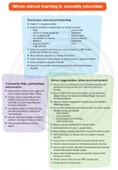 Whole-school learing in Sexuality Education