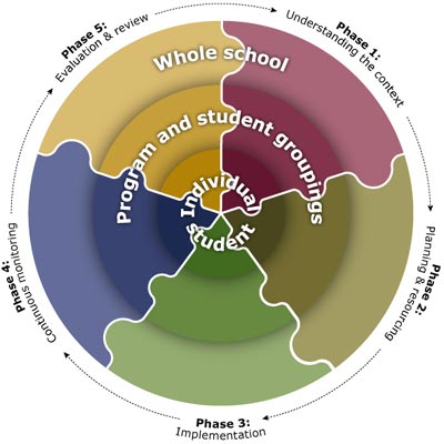 Curriculum Planning Guidelines Model