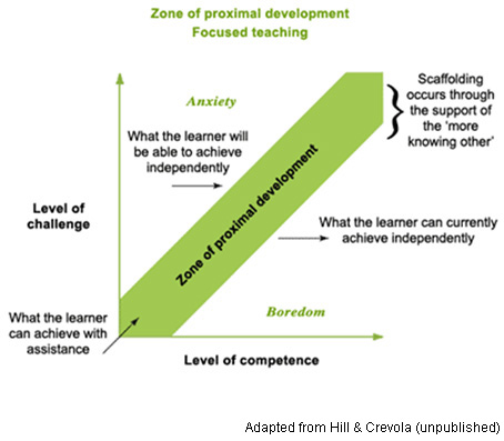 scaffolding development zone proximal theory vygotsky zpd bruner learning education teaching graph literacy model constructivism diagram childhood child social focused
