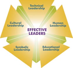 Effective Leaders