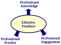 Effective Teachers diagram