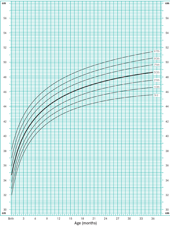 how to determine infant growth percentiles online