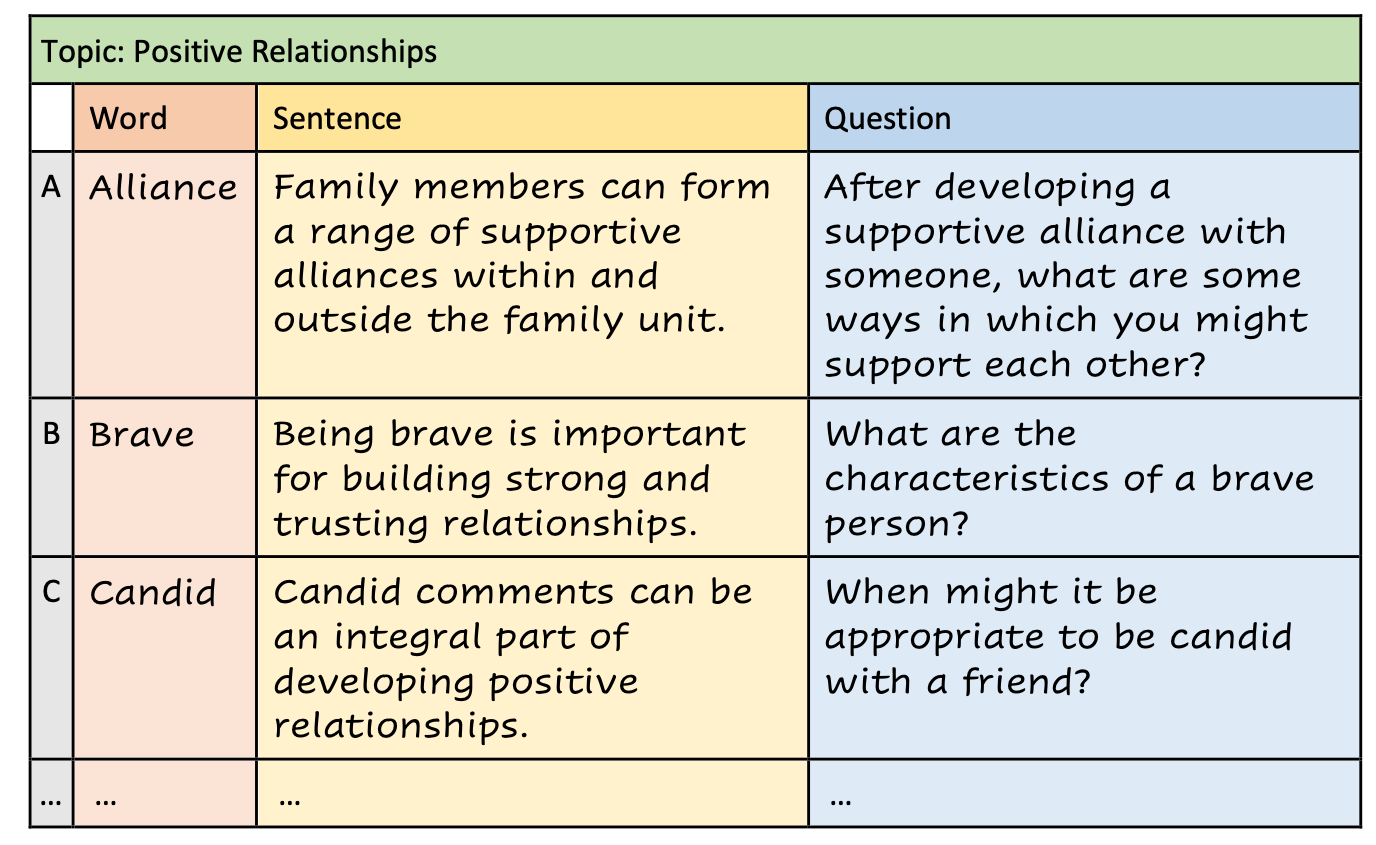 an alphabet key on the topic of positive relationships completed for the letters A, B and C. The alphabet key is presented in a table format, with a column for the letter, word, a sentence, and question. For A, the student has written the word 'Alliance.' The sentence the student has written reads, "Family members can come from a range of supportive alliances within and outside the family unit.." For the question, the student has written, "After developing a supportive alliance with someone, what are some ways in which you might support each other?"