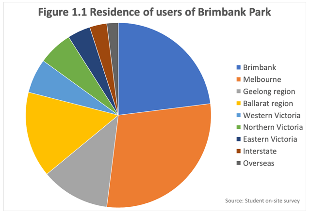 A pie chart a student has created to show the residence of users of brimbank park. The legend lists nine areas for residence: brimbank, melbourne, geelong region, ballarat region, western Victoria, northern victoria, eastern Victoria, interstate and overseas