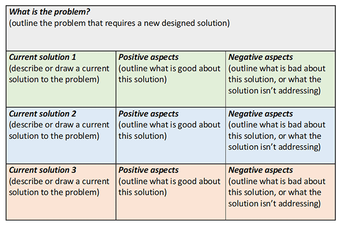 A graphic organiser for students to research the positive and negative aspects of current solutions. It comprises four rows. In the top row, students outline the problem. In the three subsequent rows, students identify and describe a current solution and list positive and negative aspects of each.