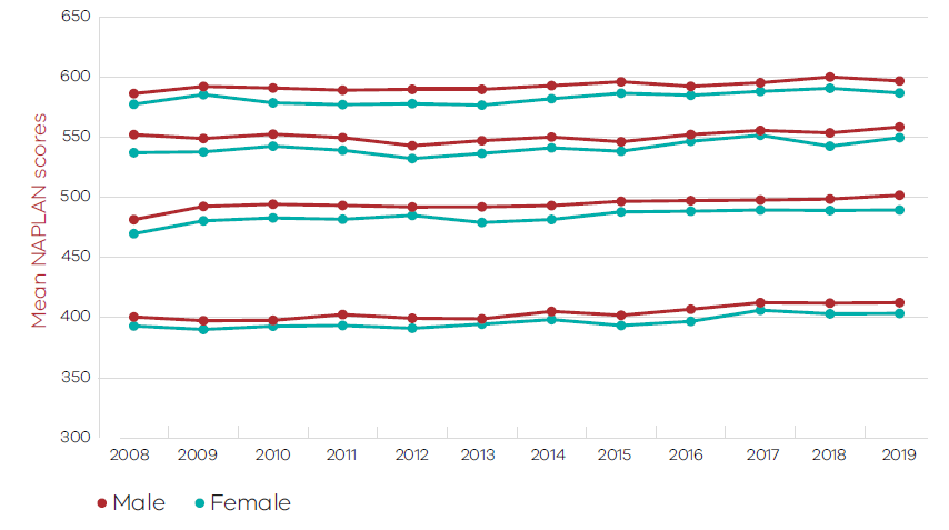 Data table displaying NAPLAN results Year 3, 5, 7, and 9 by gender 2008-2019 deatils in full description