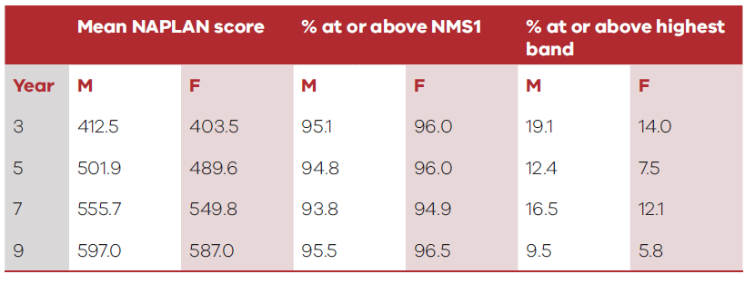 Table 1. NAPLAN Numeracy data for 2019 by gender (National Minimum Standard)