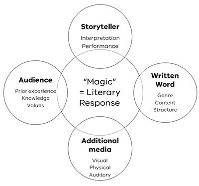 Diagram of the four factors that affect children’s meaning making when engaging in book reading experiences. These are: the storyteller’s interpretation and performance of the text, the audience’s prior experience, knowledge and values, the genre, content and structure of the written word, use of any additional visual, physical or auditory media.