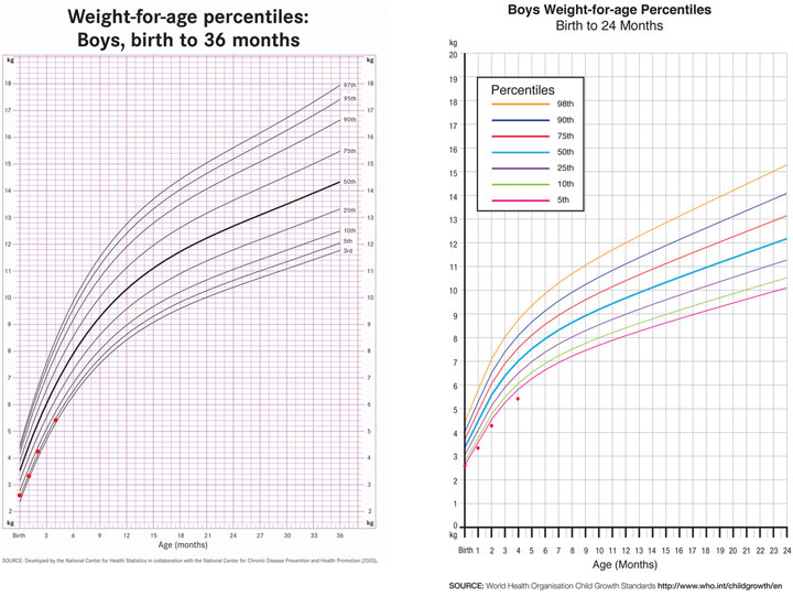 Plot Growth Chart