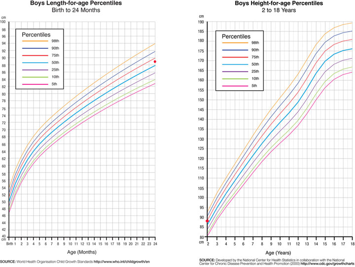 Height Weight Baby Boy Chart