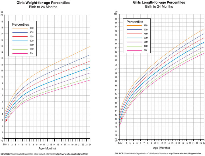 6 Week Old Baby Weight Chart