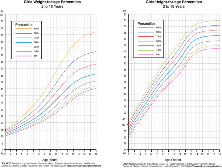 Government Obesity Chart