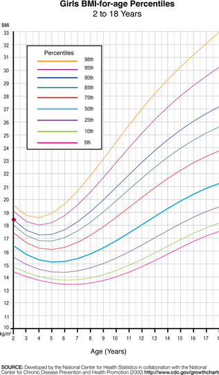 17 Year Old Weight Chart