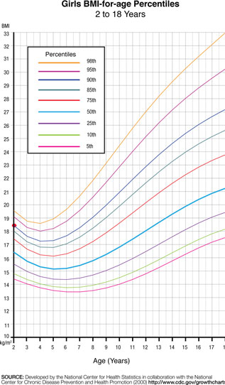 Bmi Chart For 7 Year Old