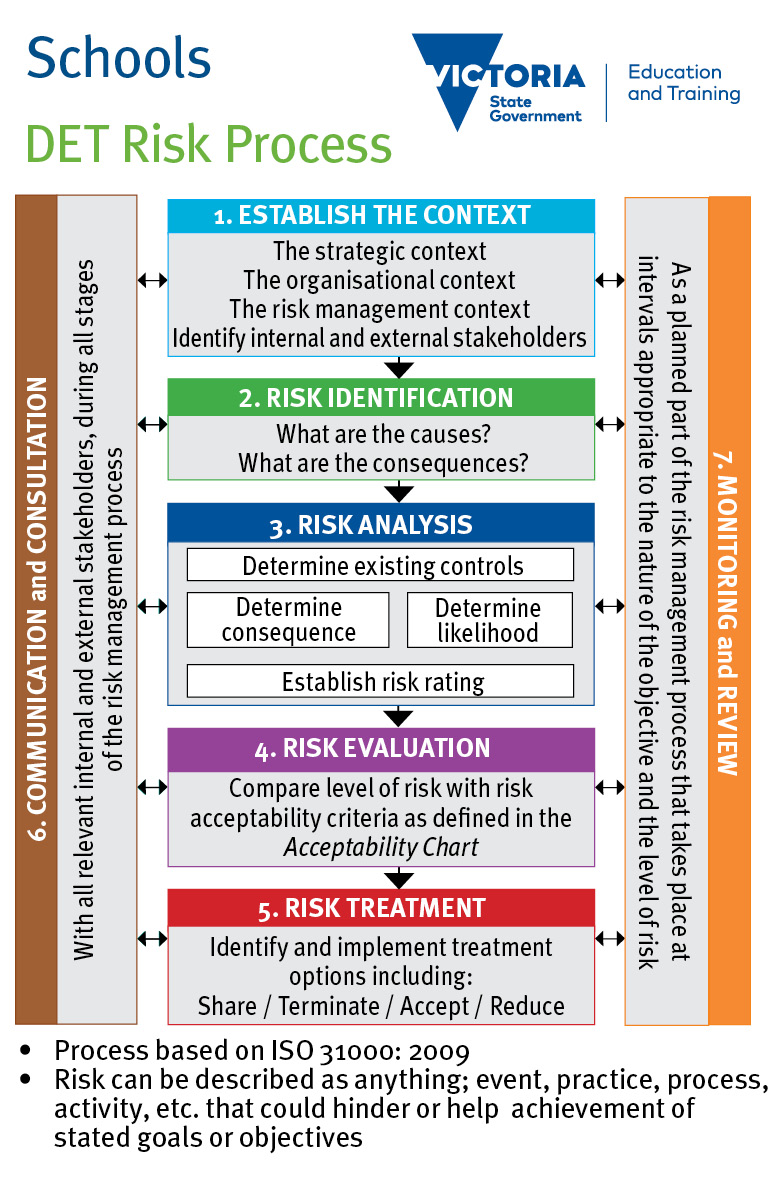 Risk Management Process Flow Chart