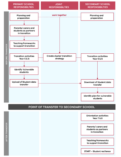 Planning For Transition Before >> Transitions Framework Planning For Transition Before >> Transitions Framework