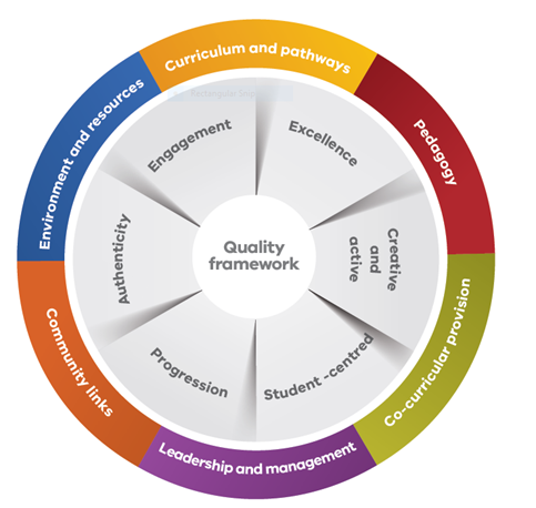 Quality ,usic framework stages 