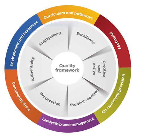 Quality Music Education Framework