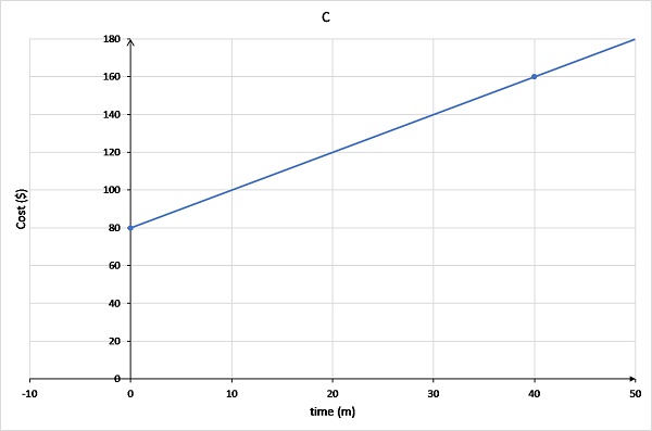 Graph C has the line originating at (0,80) and passing through (40,160). 