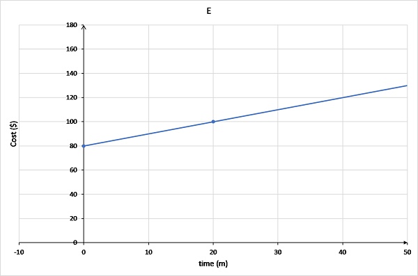 Graph E has the line originating at (0,80) and passing through (20,100).
