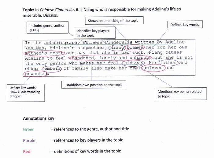 A student text response to Adeline Yen Mah’s Chinese Cinderella has been annotated and colour coded to show the different language features the student has used. For example, the clause, ‘she is not the only person who makes her feel this way’ has been underlined in blue and noted that this establishes the student’s own position on the topic. Additionally, reference to the genre, author and title are coloured green; references to key characters are coloured purple; definitions of key words are coloured red