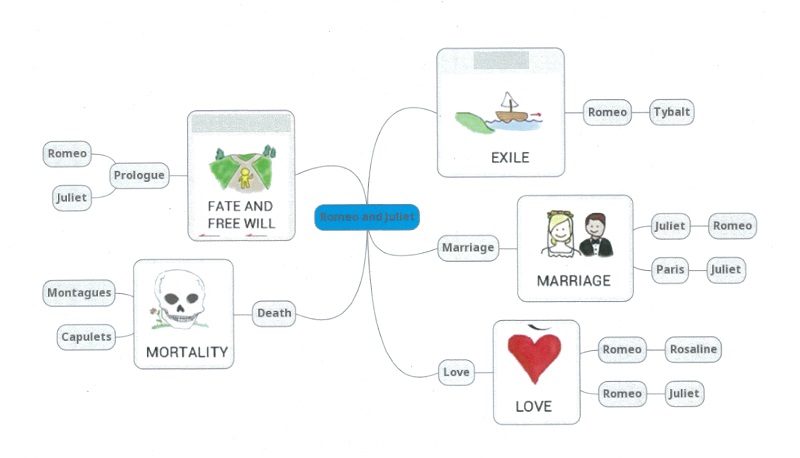 A concept map produced by a Year 10 student to unpack the relationships between themes and characters in Shakespeare’s Romeo and Juliet. The main nodes are ‘Fate and free will’, ‘Exile’, ‘Mortality’ and ‘Love’