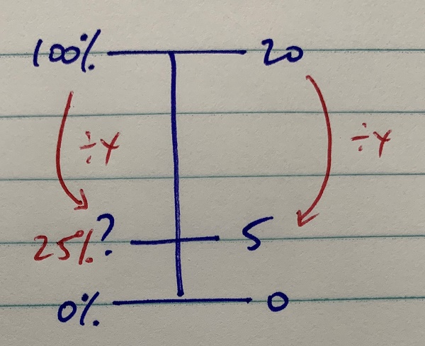 A dual number line for percentage and number of pieces of fruit. The left number line indicates 0% equates to 0 pieces of fruit,