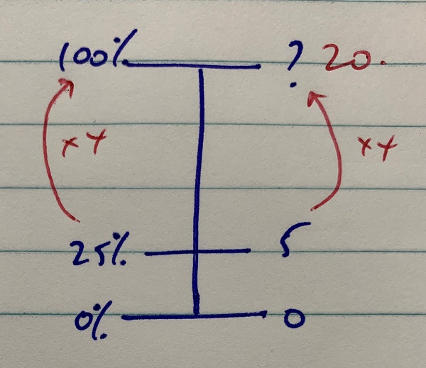 A dual number line for percentage and number of pieces of fruit. The left number line indicates 0% equates to 0 pieces of fruit,