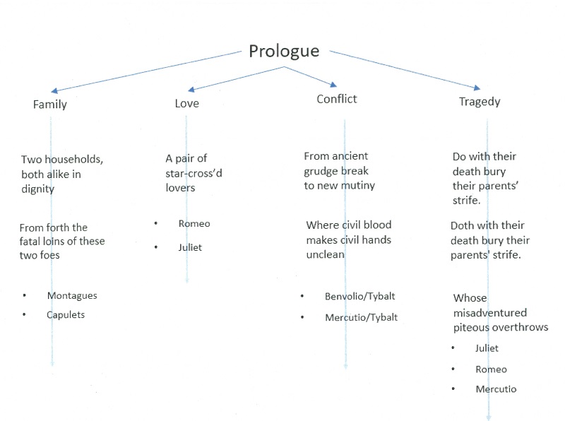 A flow-chart which captures the ideas in the prologue to Shakespeare’s Romeo and Juliet, as well as the textual knowledge that contributes to the formation of these ideas. The identified key themes are family, love, conflict and tragedy
