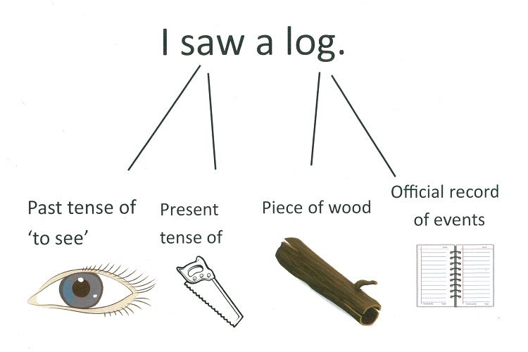  The sentence ‘I saw a log’ is represented by images showing the different possible meanings of ‘saw’ and ‘log’. ‘Saw’ can mean ‘the past tense of see’ and is represented with an eye, or it can mean ‘the present tense of ‘to saw’’ and is represented by a piece of hardware. ‘Log’ can mean ‘a piece of wood’ and so is represented with an image of a tree trunk; it can also mean ‘an official record of events’ and is represented by a paper log book