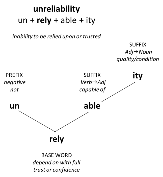 Morpheme Chart