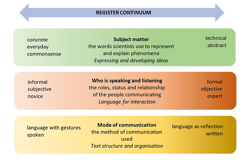 register continuum