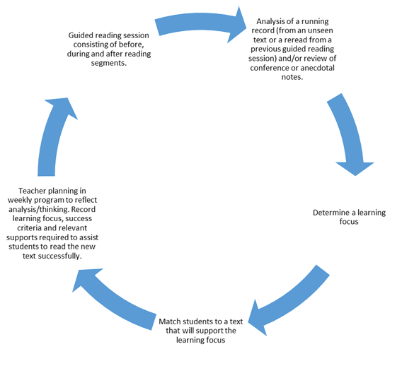 Guided reading