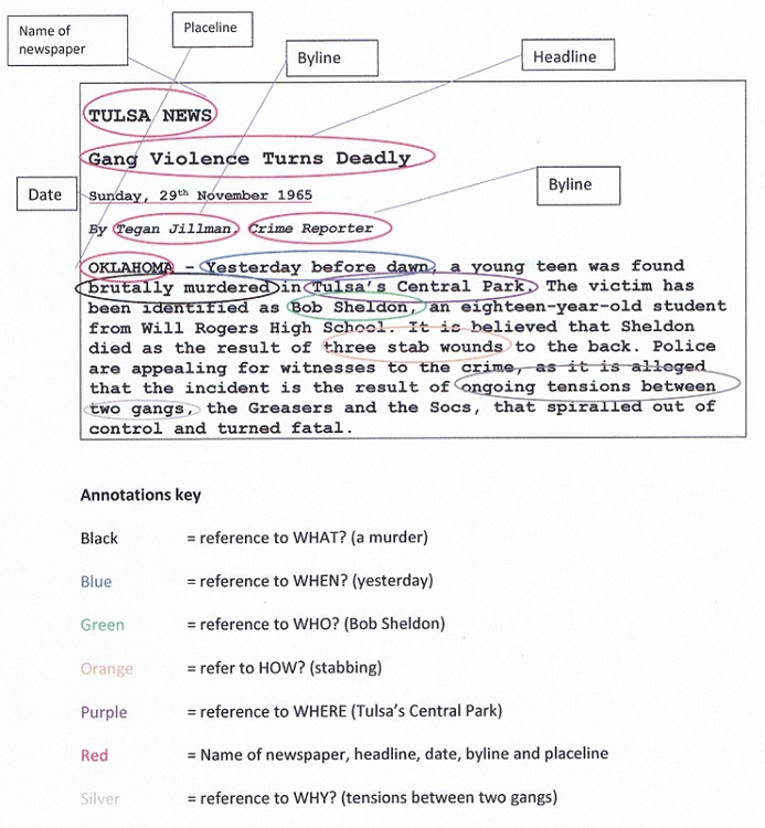 A student imaginative news report created in response to S.E. Hinton’s The Outsiders has been annotated and colour coded to show the different language features the student has used. The text structures, including headline, date and byline, have been indicated by the colour red. Additionally, references to what the article is about are coloured black, when is coloured blue, who is coloured green, how is coloured orange, where is coloured purple, and why is coloured silver