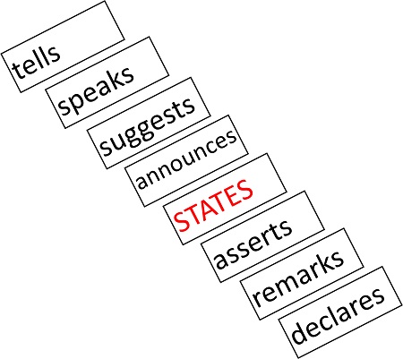 An image of a word cline showing a sequence of words emanating from the word ‘states’
