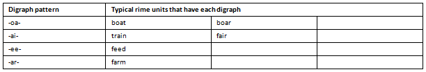 A chart that shows each digraph in a typical rime unit