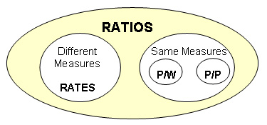 Ratios comparison diagram