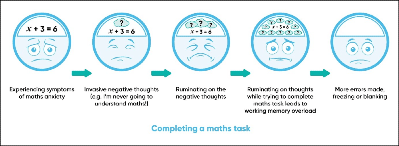 graphical representation of the impact of mathematics on anxiety, full description in Figure 1: Long description