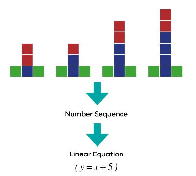 graphical representation of a growing pattern, full image description in Figure 3: Long description